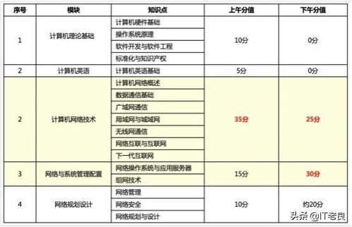 计算机软考网络工程师 考试介绍、资料分享与入门建议