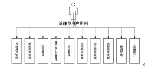 基于SSM的大学生宿舍管理系统设计与实现